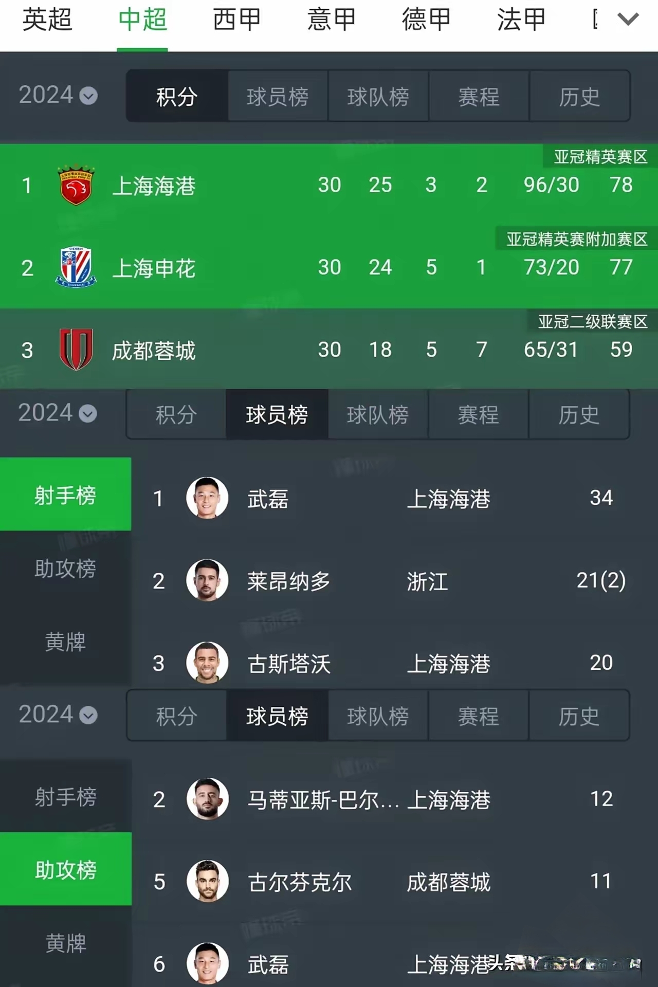 上海上港主场一球小胜,紧咬积分榜的简单介绍 上海上港主场一球小胜,紧咬积分榜的简单介绍