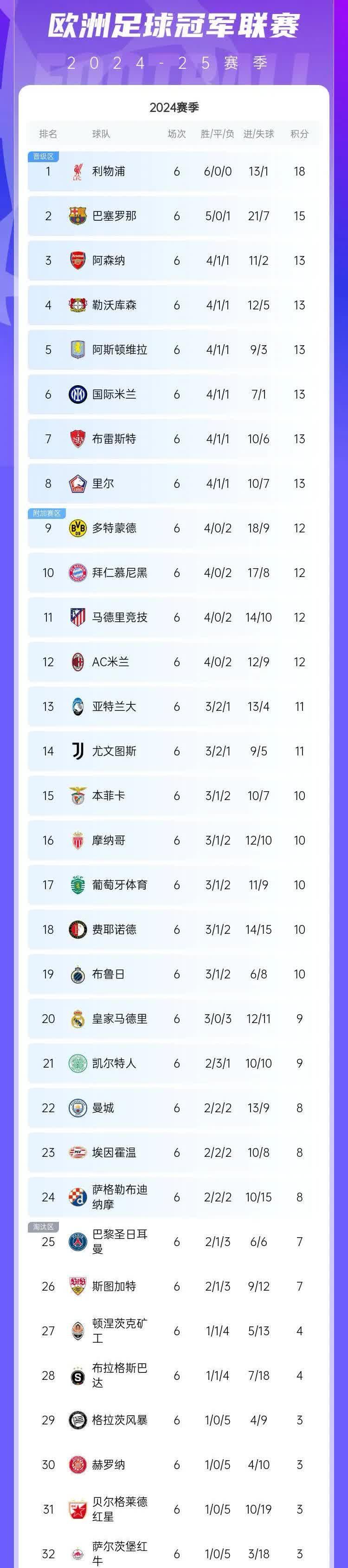 包含AC米兰主场大胜,继续领跑积分榜的词条 包含AC米兰主场大胜,继续领跑积分榜的词条