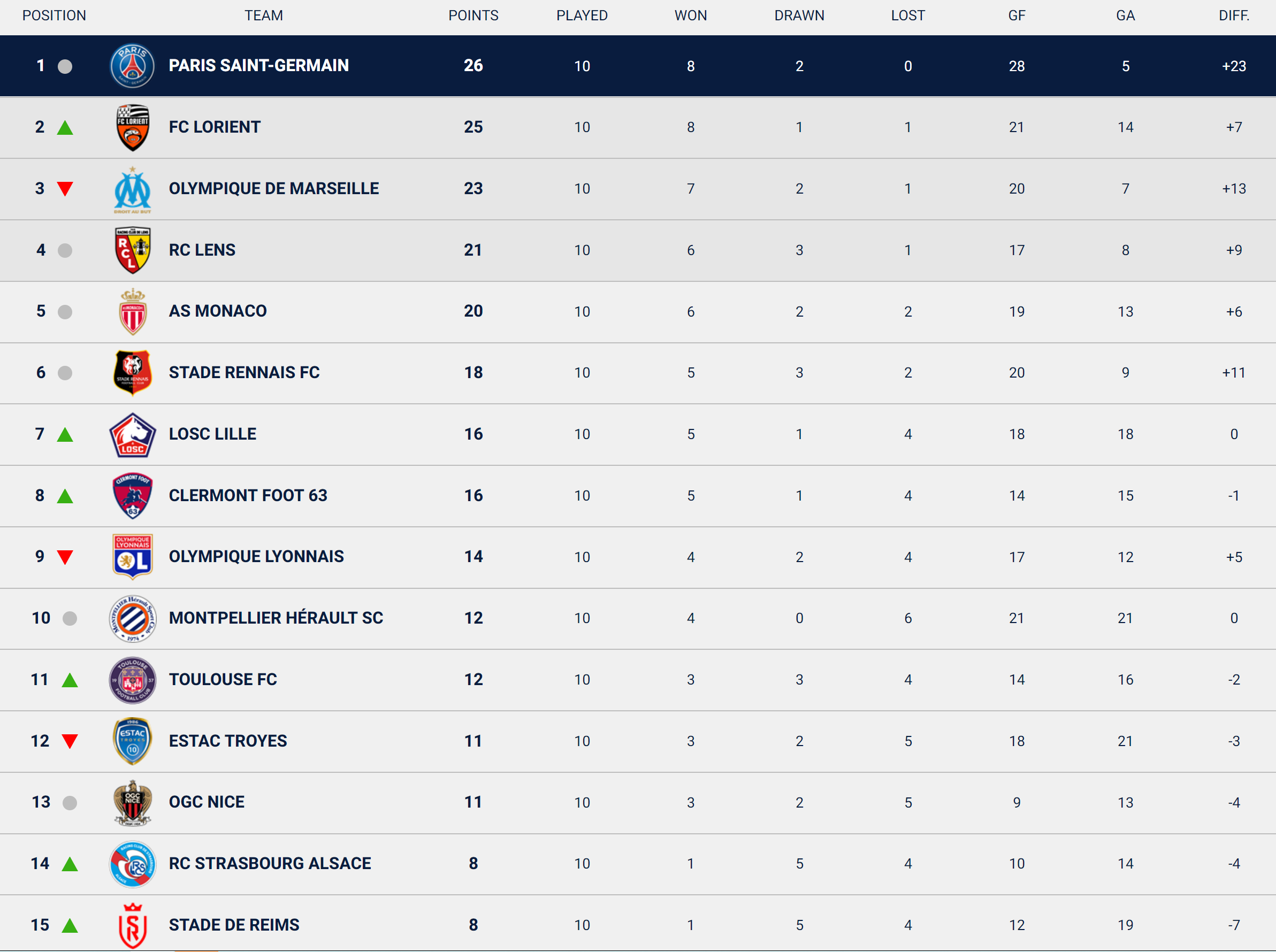包含里昂客场力克对手,稳固领头羊位置的词条 包含里昂客场力克对手,稳固领头羊位置的词条