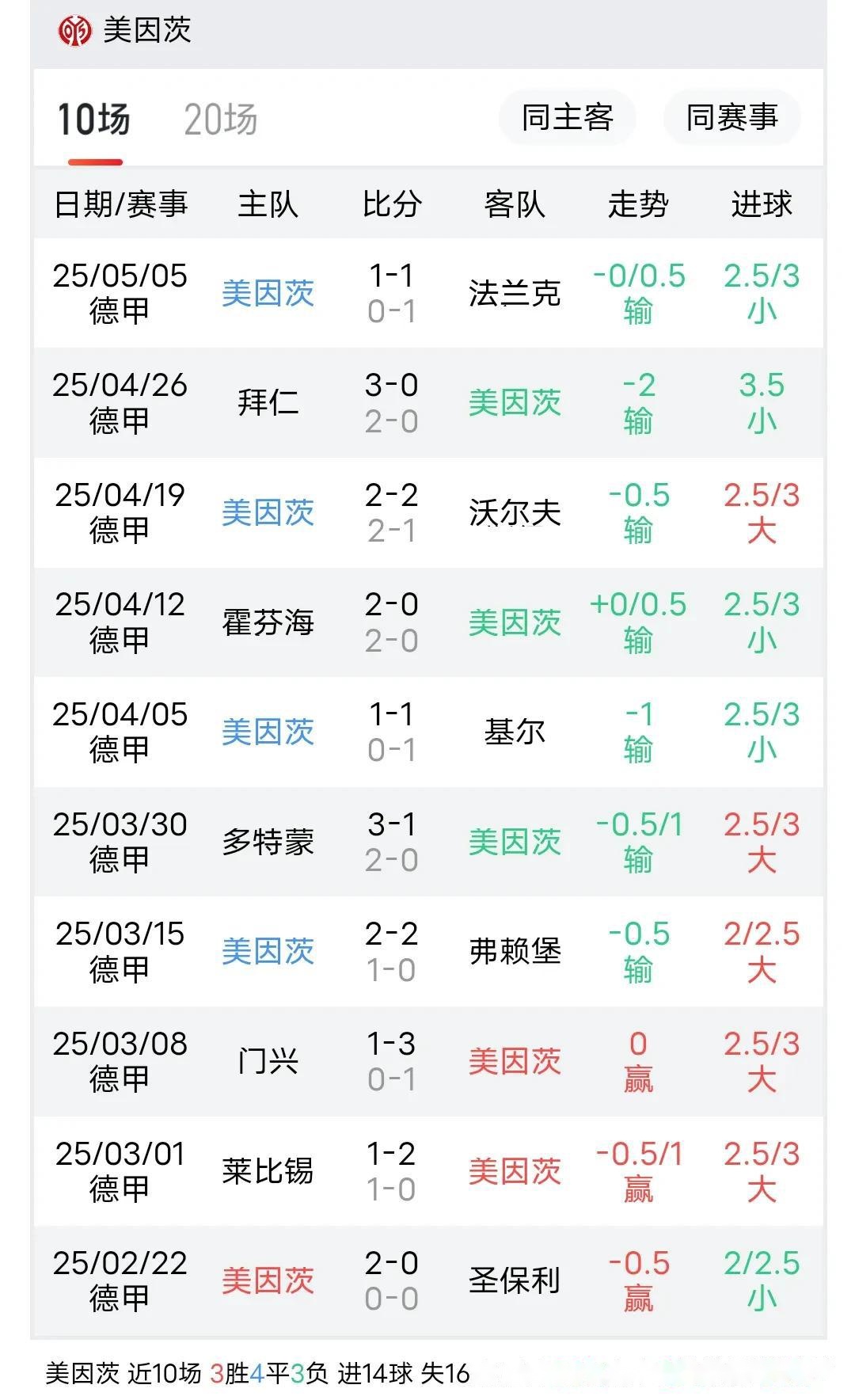 美因茨征战德甲,大获全胜净胜球高达球的简单介绍 美因茨征战德甲,大获全胜净胜球高达球的简单介绍