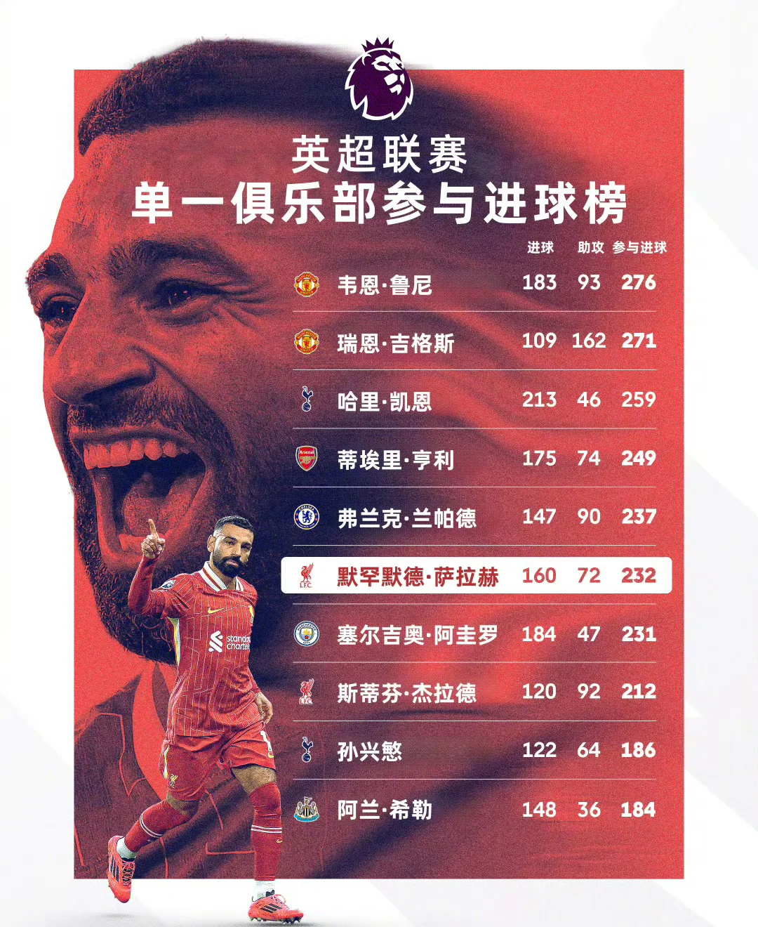 开云体育平台APP-关于利物浦五球告捷，继续保持全胜纪录的信息