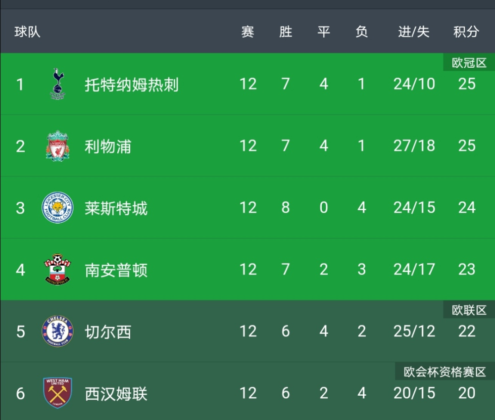 开云体育下载-包含热刺客场大捷，继续领跑积分榜的词条