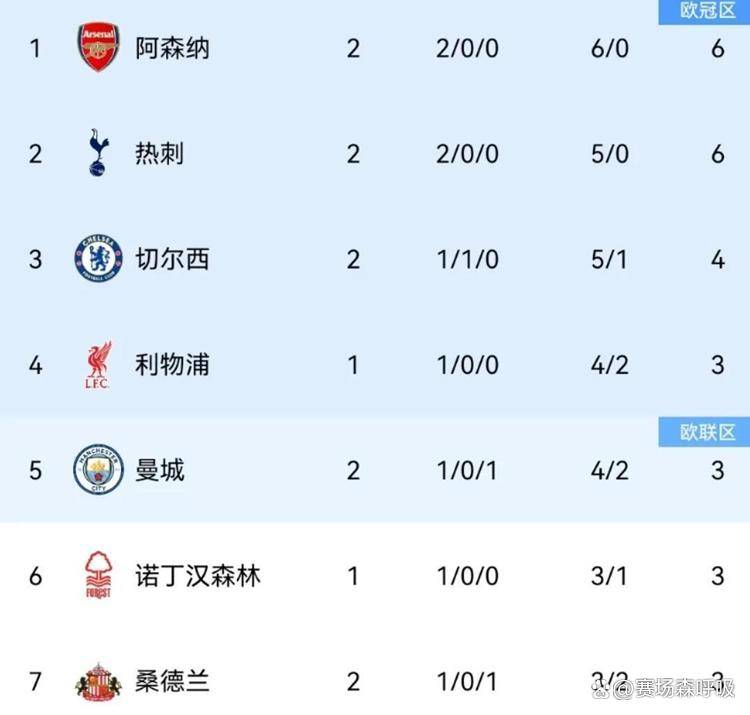 包含热刺客场大捷,继续领跑积分榜的词条 包含热刺客场大捷,继续领跑积分榜的词条